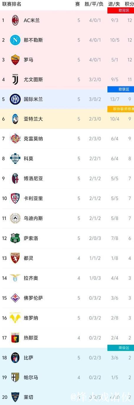 意甲积分榜最新形势:AC米兰那不勒斯失利,国米小胜登顶 意甲积分榜最新形势:AC米兰那不勒斯失利,国米小胜登顶